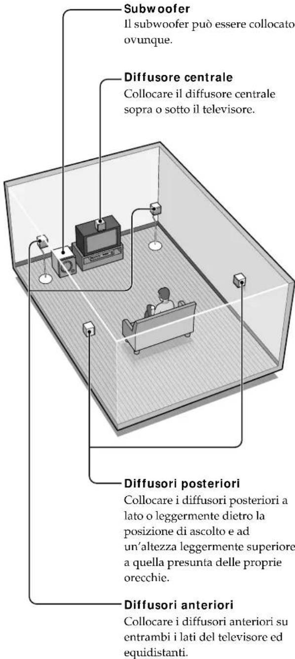 SONY SAPSD5 - Installazione dei diffusori - 1