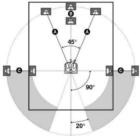 SONY SAPSD5 - Positioning the speakers - 1