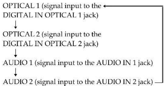 SONY SAPSD5 - Adjusting the Volume - 1