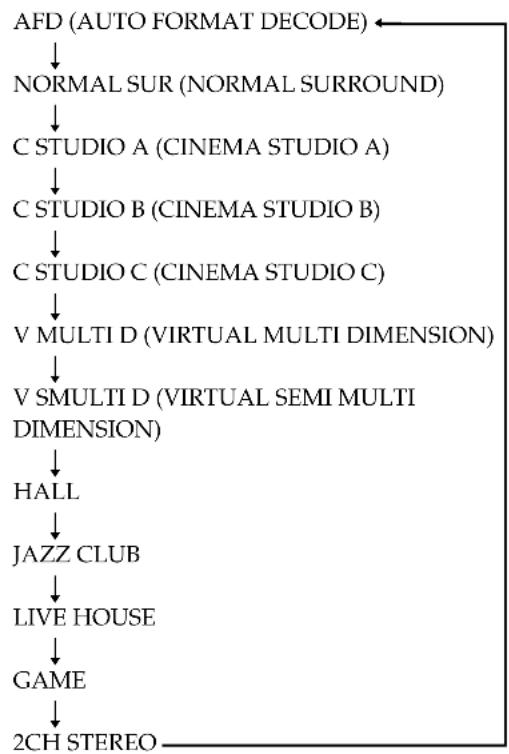 SONY SAPSD5 - Drücken Sie SOUND FIELD so oft, bis das gewünschte Klangfeld im Display erscheint. - 1