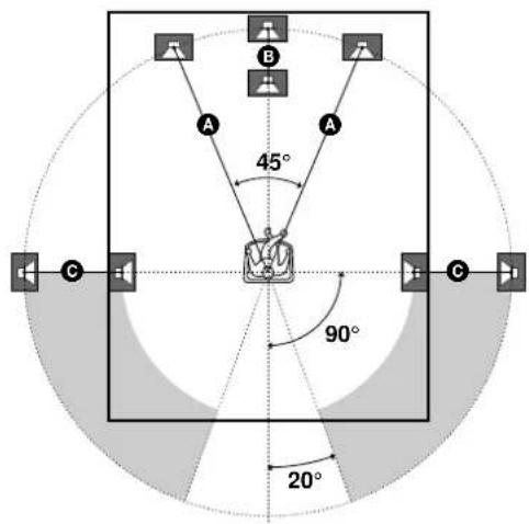 SONY SAPSD5 - Placera ut högtalarna - 1
