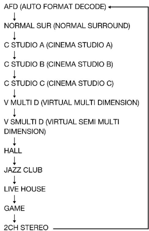 SONY SAPSD5 - Naciskaj kilkakrotnie SOUND FIELD, dopóki w oknie wyświetlacza nie pojawi się nazwa żądanego pola dźwiękowego. - 1