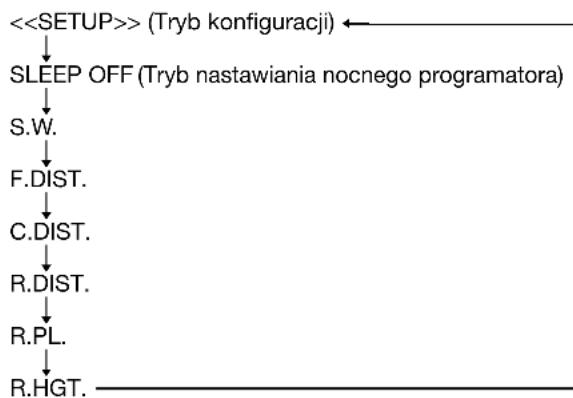 SONY SAPSD5 - Trzymając naciśnięty przycisk SHIFT naciśnij SOUND FIELD (SPEAKER SETUP). - 1