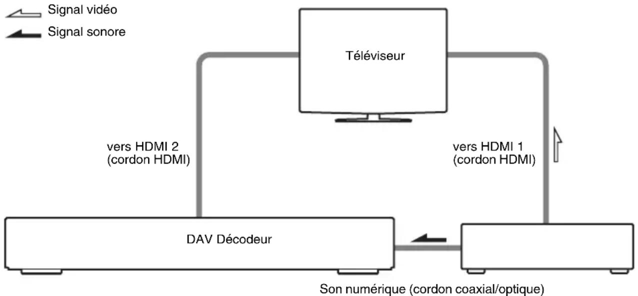 SONY DAVDZ750K - Pour écouter le son numérique d'un décodeur ou le son d'un tuner satellite numérique à partir du système (modèles dotés d'une prise DIGITAL IN (COAXIAL ou OPTICAL) uniquement) - 1