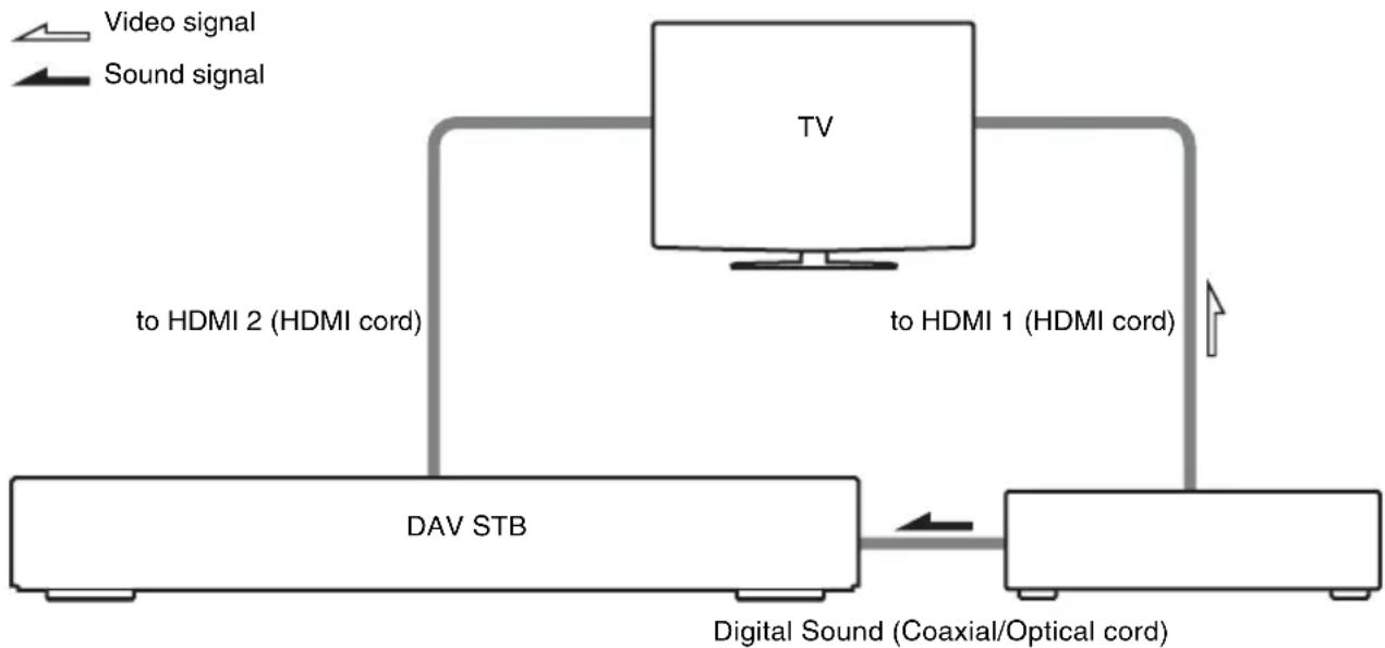 SONY DAVDZ850KW - To Enjoy STB (Set Top Box) digital sound or digital satellite tuner sound from the system (Models with DIGITAL IN (COAXIAL or OPTICAL) jack only) - 1