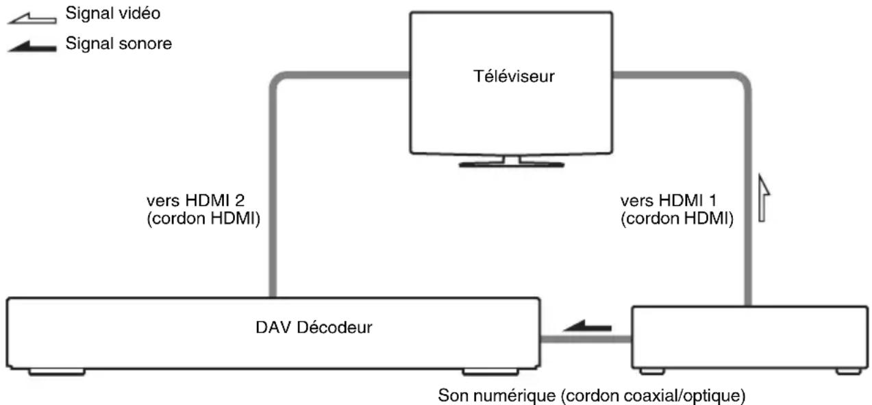 SONY DAVDZ850KW - Pour écouter le son numérique d'un décodeur ou le son d'un tuner satellite numérique à partir du système (modèles dotés d'une prise DIGITAL IN (COAXIAL ou OPTICAL) uniquement) - 1