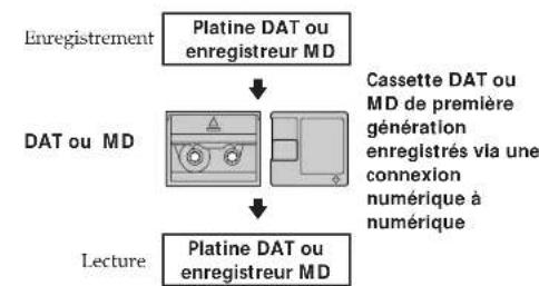 SONY DTCZE700 - Guide pour le système de protection contre les copies multiples - 8