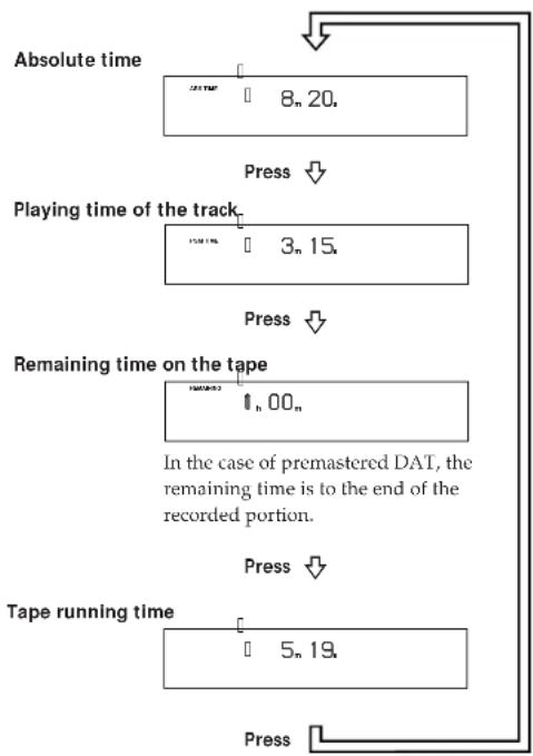 SONY DTCZE700 - Showing the absolute time, playing time of the track, remaining time on the tape, and tape running time. - 1
