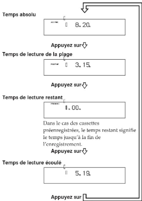 SONY DTCZE700 - Indication du temps absolu, du temps de lecture de la plage, du temps de lecture restant et du temps de lecture écoulé - 1