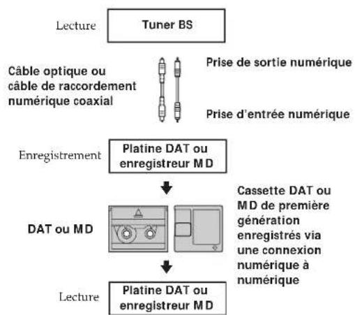 SONY DTCZE700 - Guide pour le système de protection contre les copies multiples - 4