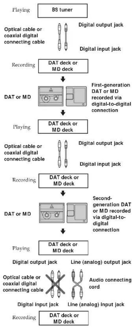 SONY DTCZE700 - Guide to the Serial Copy Management System - 2