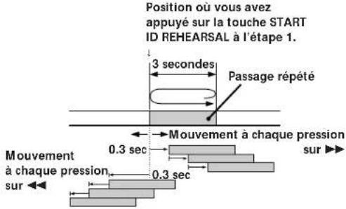 SONY DTCZE700 - Positionnement précis des codes ID de depart (fonction d'essay) - 1