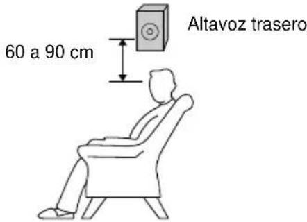 SONY MHCDP900D - Colocación de los altavoces traseros - 1