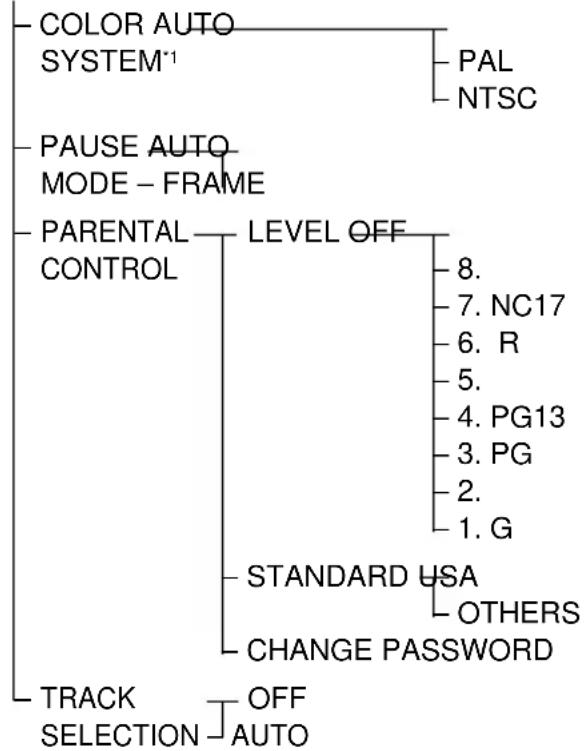 SONY MHCDP900D - Lista de los elementos de la visualización de configuración - 2