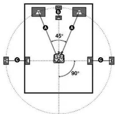 SONY MHCDP900D - Positionnement des enceintes - 1