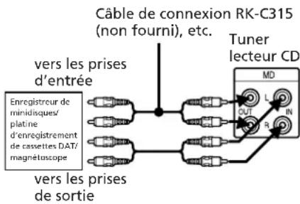 SONY SAN1 - Raccordement d'un enregistreur de minidisques ou d'une platine d'enregistrement de cassettes DAT, etc. - 2