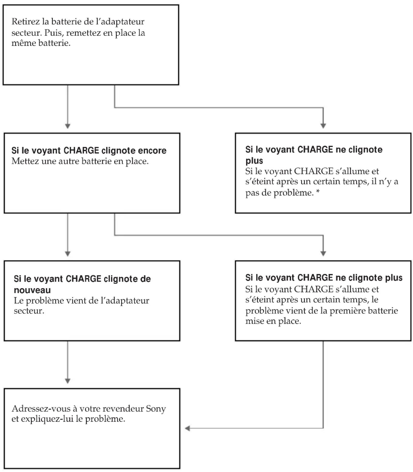 SONY GVA500E - Lorsque le voyant CHARGE clignote - 1