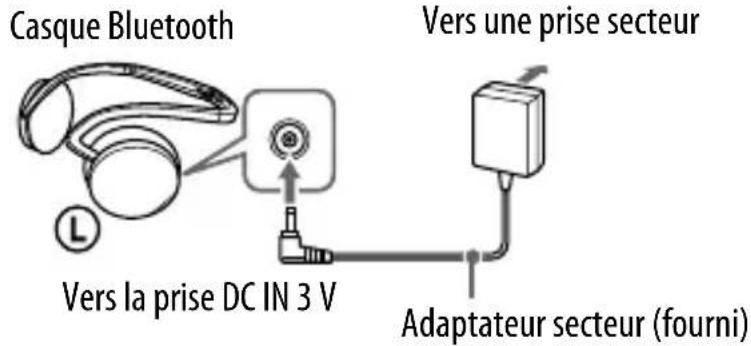SONY WLANWB1K - Raccordez l'adaptateur secteur fourni à la prise DC IN 3 V du casque. - 1