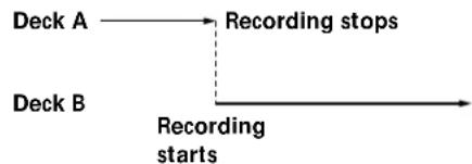 SONY MDSW1 - Overlap Recording - 2