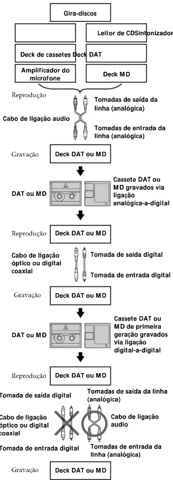 SONY MDSW1 - Guia do Sistema de administracao de copias em série - 3
