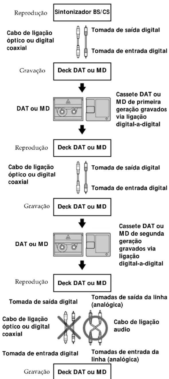 SONY MDSW1 - Guia do Sistema de administracao de copias em série - 2