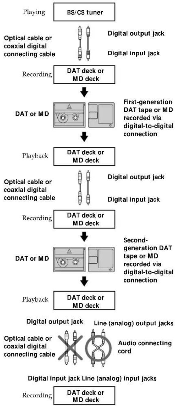 SONY MDSW1 - Guide to the Serial Copy Management System - 2