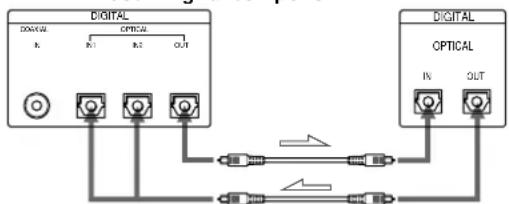SONY MDSW1 - When using the optical cables - 1