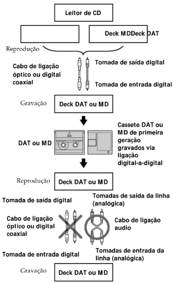 SONY MDSW1 - Guia do Sistema de administracao de copias em série - 1
