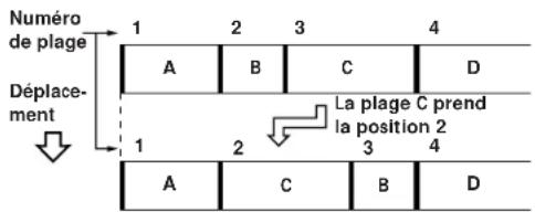 SONY MDSJ3000 - Déplacement d'une plage enregistrée (fonction MOVE) - 1