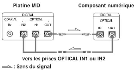 SONY MDSJ3000 - • Raccordement des câbles optiques - 1