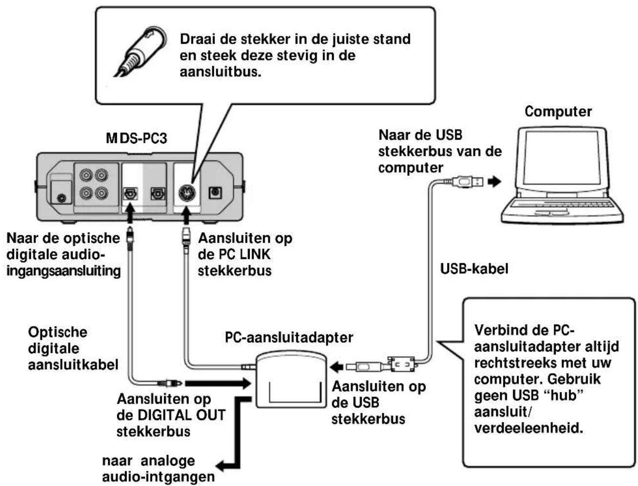 SONY PCLKMN10A - Uw personal computer aansluiten op een stereosystem-component - 1