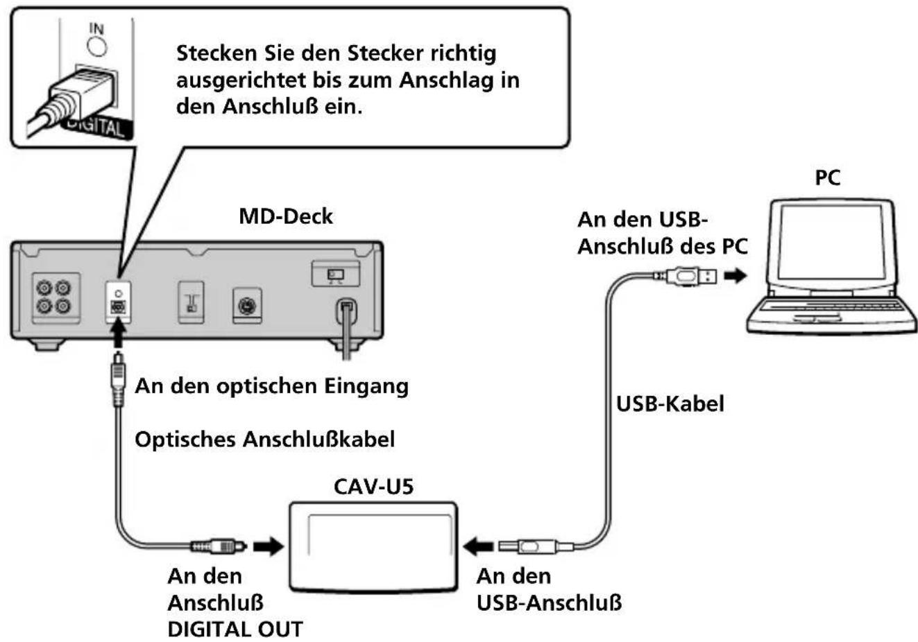 SONY PCLKU5 - Anschlüsse - 1