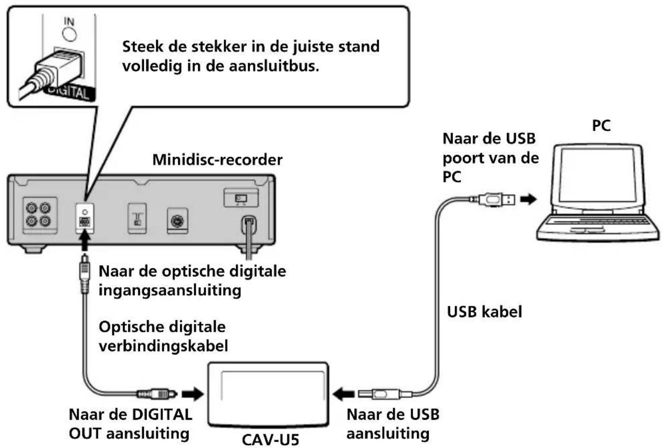 SONY PCLKU5 - Aansluitingen - 1