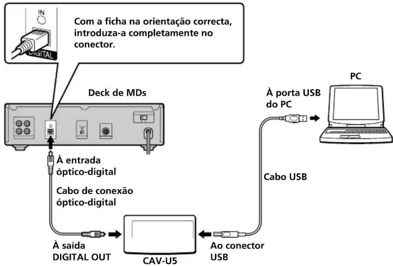 SONY PCLKU5 - Ligações - 1
