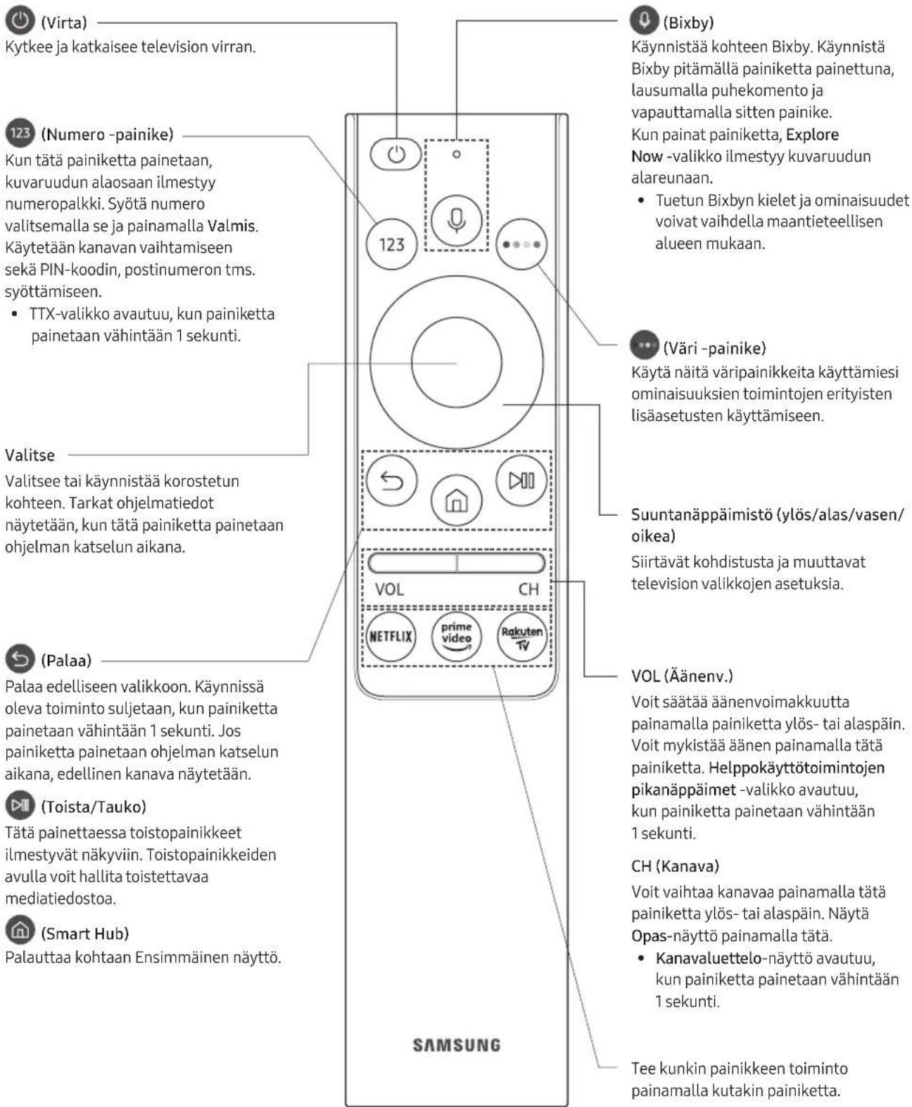 SAMSUNG UE43RU7445U - Tietoja Samsung Smart Remote -sätimen painikkeista - 1