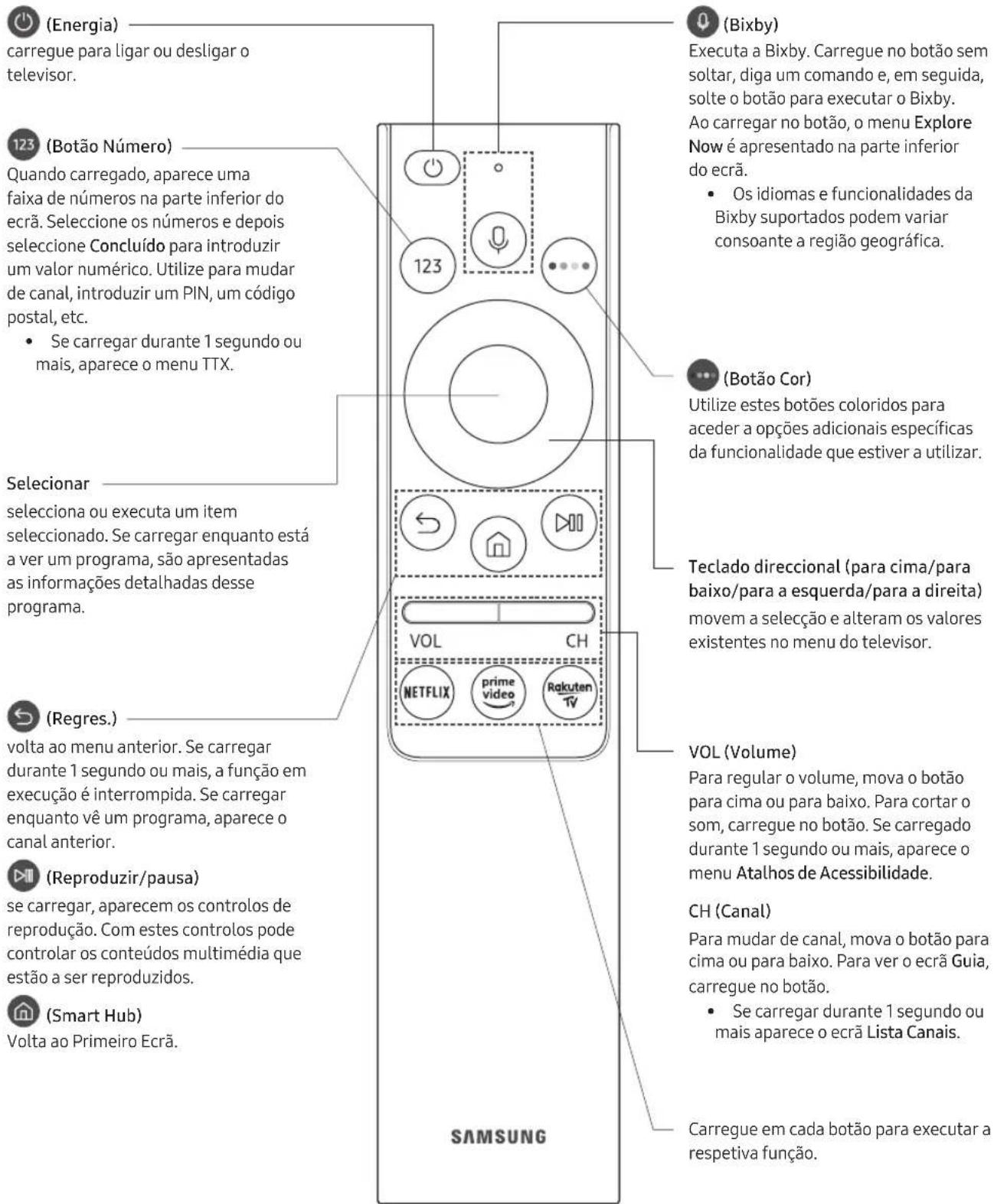 SAMSUNG UE55RU7445U - Acerca dos botões no Controlo Remoto Intelligente da Samsung. - 1