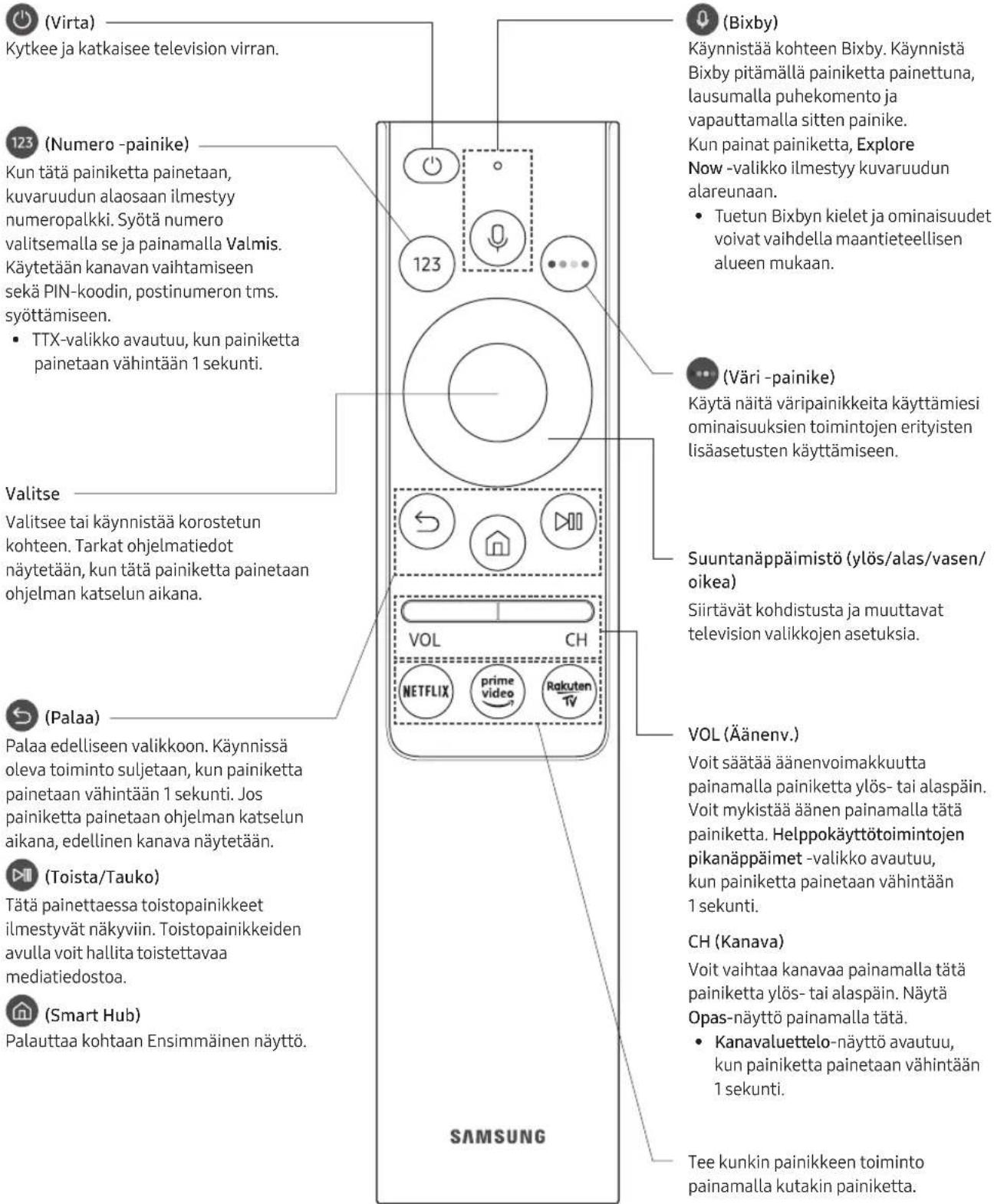 SAMSUNG UE55RU7445U - Tietoja Samsung Smart Remote -sätimen painikkeista - 1