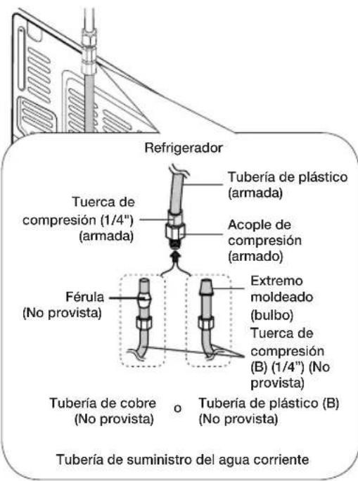 Refrigerador Tuerca de compresión (1/4") (armada) Acople de compresión (armado) Férula (No provista) Extremo moldeado (bulbo) Tuerca de compresión (B) (1/4") (No provista) Tubería de cobre (No provista) Tubería de plástico (B) (No provista) Tubería de suministro del agua corriente