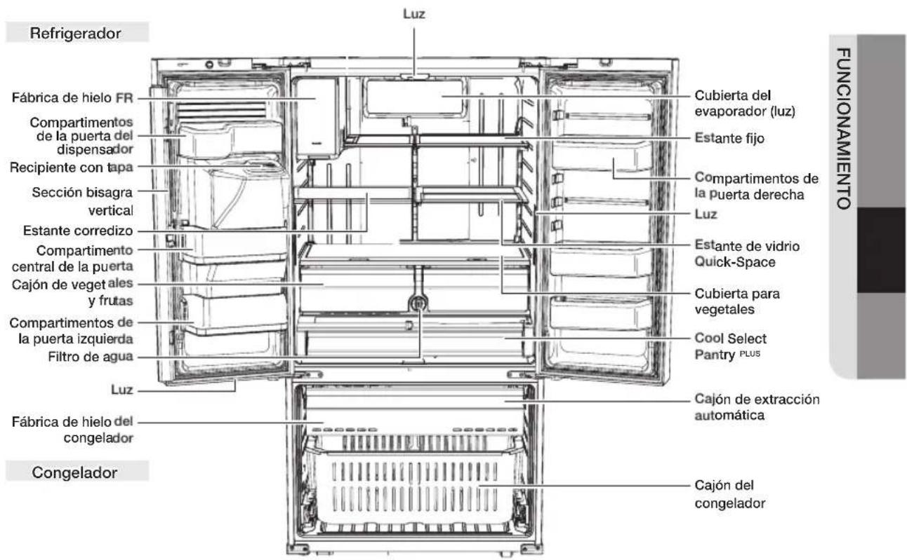 Refrigerador Fábrica de hielo FR Compartimentos de la puerta del dispensador Recipiente con tapa Sección bisagra vertical Estante corredizo Compartimento central de la puerta Cajón de vegetales y frutas Compartimentos de la puerta izquierda Filtro de agua Luz Fábrica de hielo del congelador Congelador Luz Cubierta del evaporador (luz) Estante fijo Compartimentos de la puerta derecha Luz Estante de vidrio Quick-Space Cubierta para vegetales Cool Select Pantry PLUS Cajón de extracción automática Cajón del congelador FUNCIONAMIENTO
