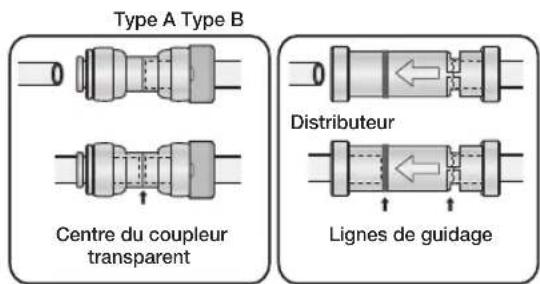 Type A Type B Centre du couleur transparent Distributeur Lignes de guidage