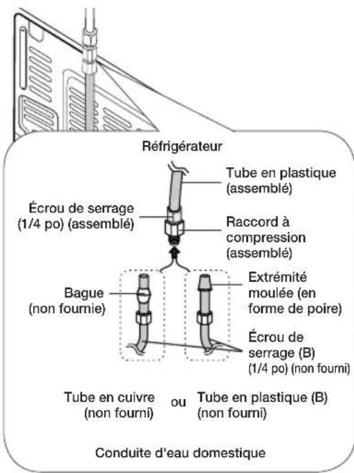 Réfrigérateur Écrou de serrage (1/4 po) (assemblé) Tube en plastique (assemblé) Raccord à compression (assemblé) Bague (non fournie) Extrémité moulée (en forme de poire) Écrou de serrage (B) (1/4 po) (non fourni) Tube en cuivre (non fourni) ou Tube en plastique (B) (non fourni) Conduite d'eau domestique