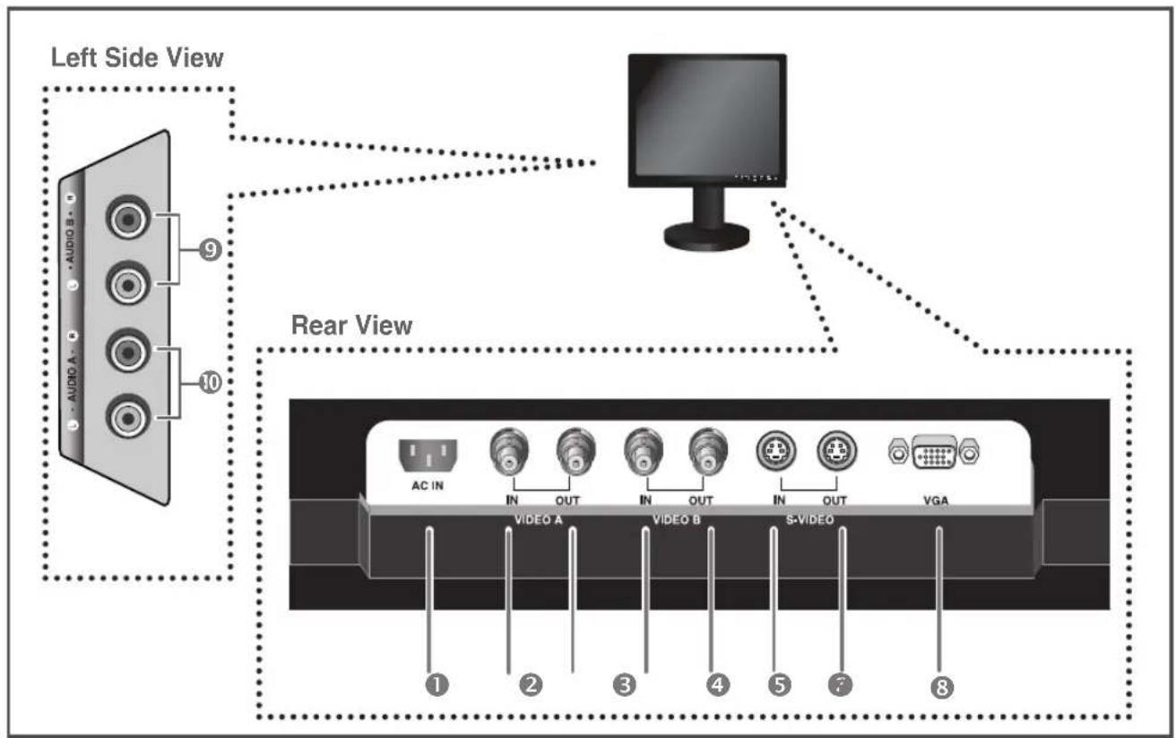 Left Side View Rear View AC IN IN OUT IN OUT IN OUT VGA VIDEO A VIDEO B S-VIDEO ① ② ③ ④ ⑤ ⑦ ⑧
