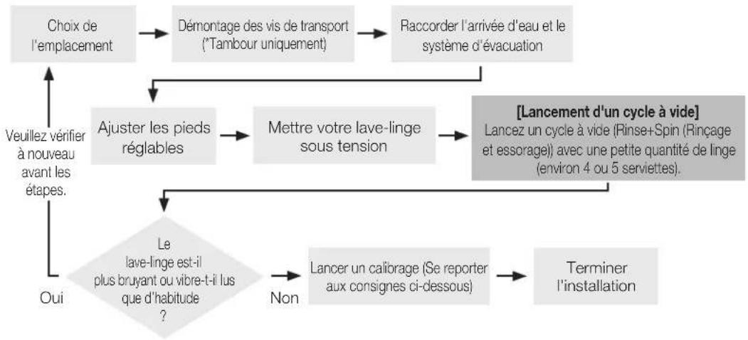 SAMSUNG WF42H5600AP - REMARQUE IMPORTANTE À L'INTENTION DE L'INSTALLATEUR - 1