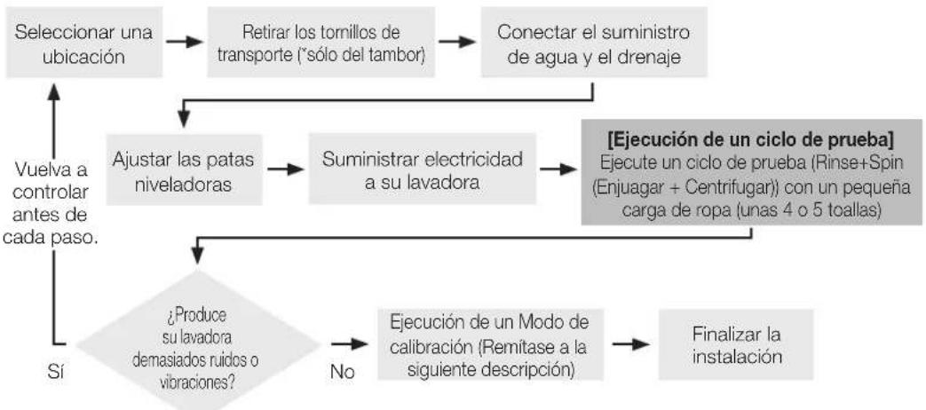 SAMSUNG WF42H5600AP - Cuadro de flujo de instalación - 1