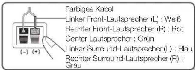 Farbiges Kabel Linker Front-Lautsprecher (L) : Weiß Rechter Front-Lautsprecher (R) : Rot Center Lautsprecher : Grün Linker Surround-Lautsprecher (L) : Blau Rechter Surround-Lautsprecher (R) : Grau