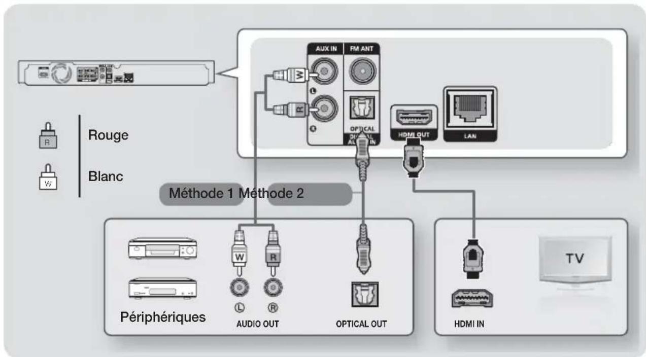 SAMSUNG HTH4530 - Branchement à un téléviseur et à des périphériques externes - 1