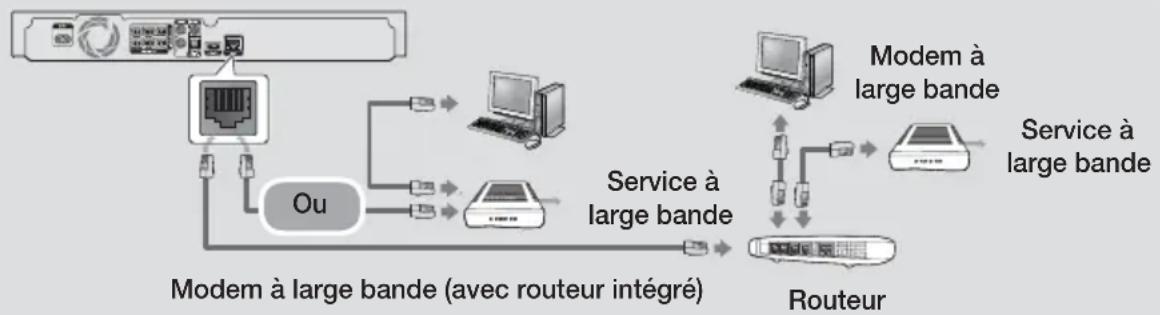 SAMSUNG HTH4530 - Connexion à un routeur réseau - 1