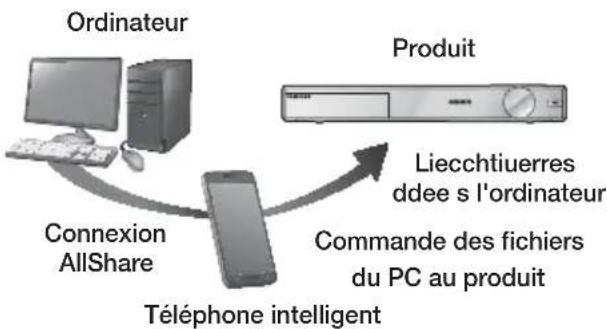 SAMSUNG HTF9730W - Contrôle de la lecture de contenus stockés dans l'ordinateur à partir de votre téléphone intelligent - 1