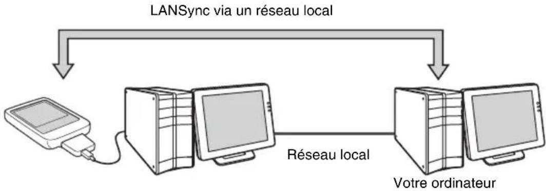 SONY PEGTJ25 - Exécution de l'opération HotSync® via un réseau local (LANSync) - 1