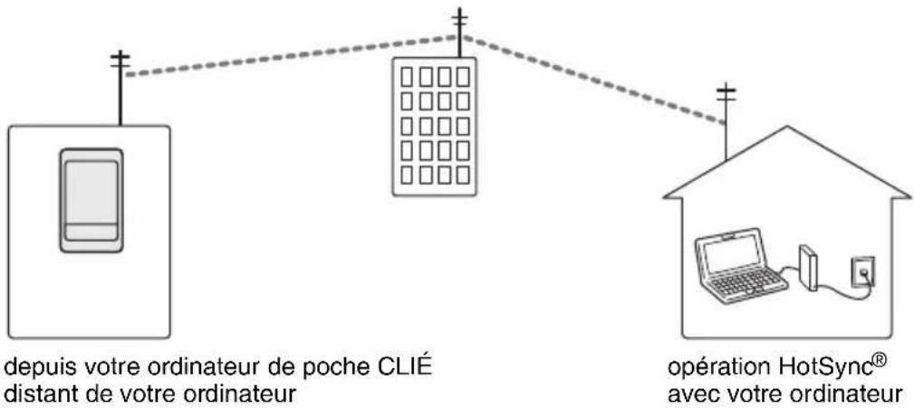 SONY PEGTJ25 - Exécution de l'opération HotSync® via un modem - 1